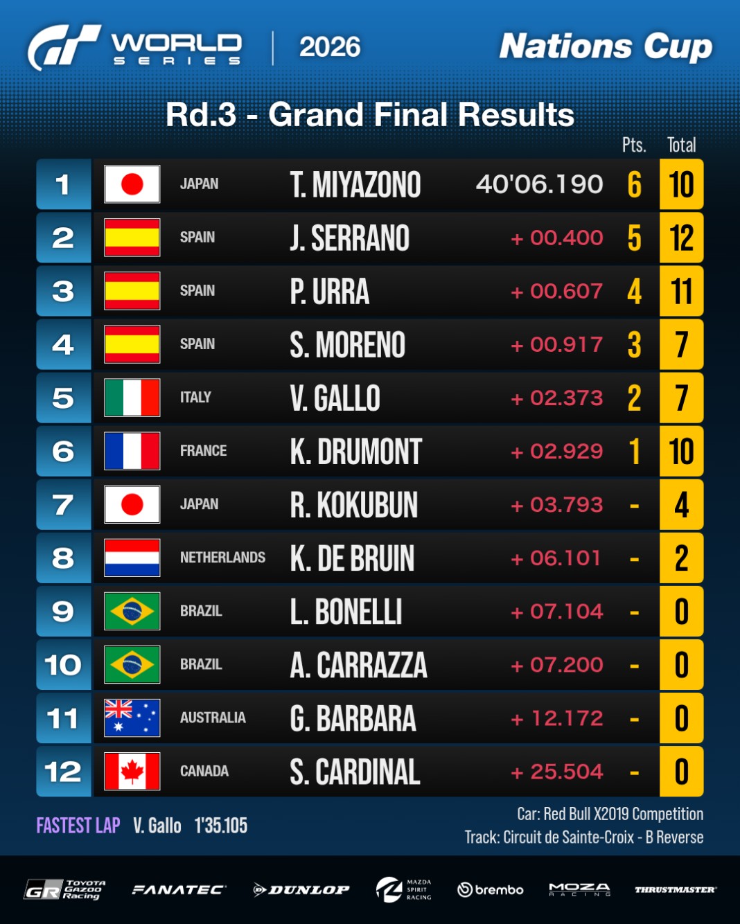 Takuma Miyazono and Subaru win Gran Turismo World Series Singapore round